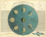 Phases of the Moon, 1850